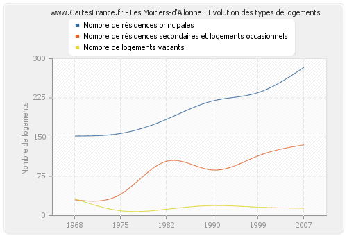 Les Moitiers-d'Allonne : Evolution des types de logements